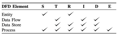 DFD Element